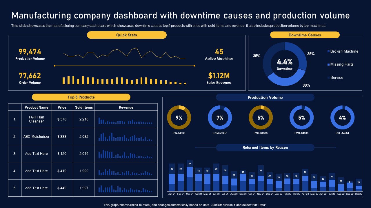 Manufacturing Company Dashboard Multinational Organization Customer Goods Diagrams Pdf