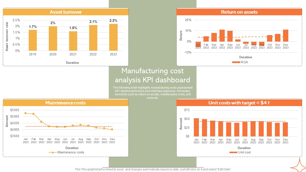 Manufacturing Cost Analysis KPI Dashboard Implementing Manufacturing Strategy SS V