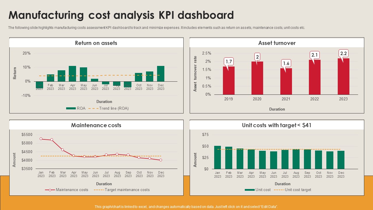 Manufacturing Cost Analysis KPI Dashboard Manufacturing Strategy Driving Industry 4 0