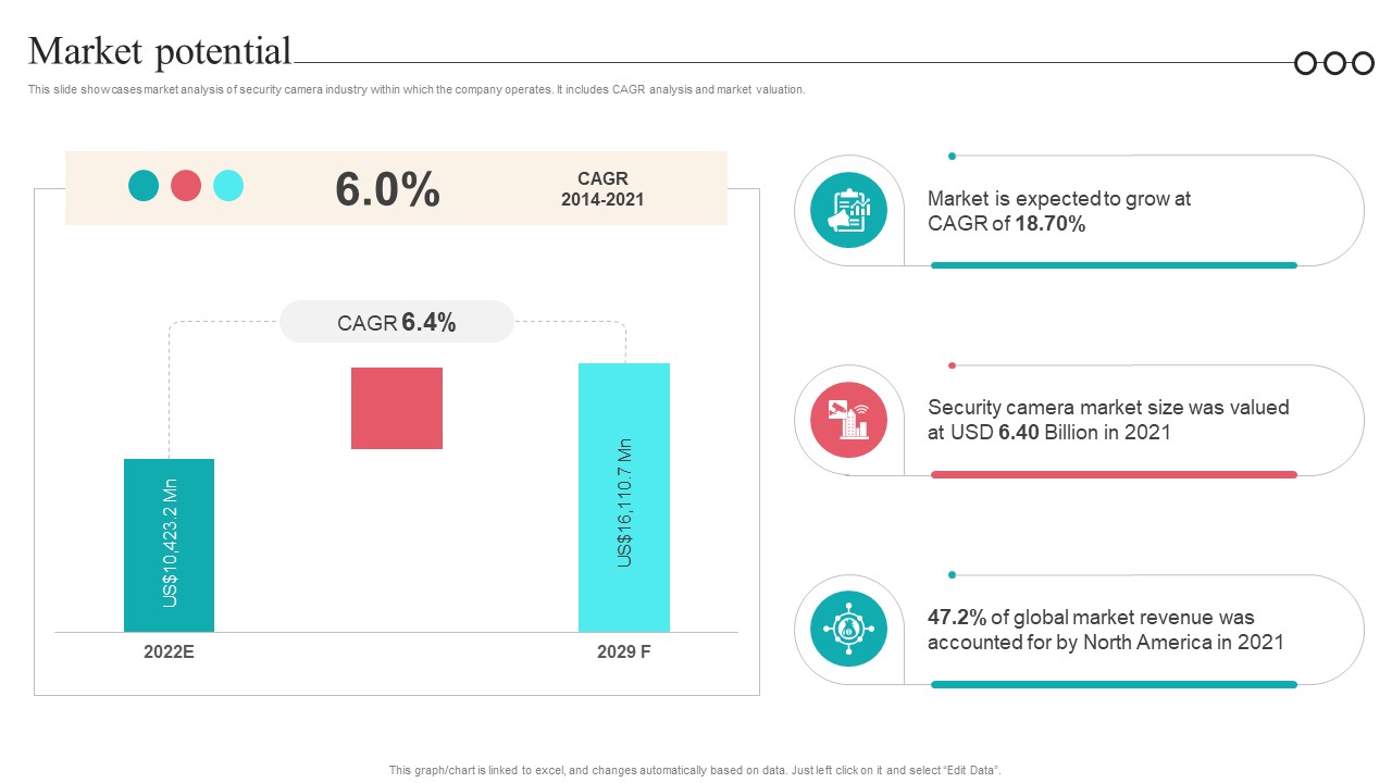 Market Potential Camera Management Platform Investor Funding Elevator Pitch Deck