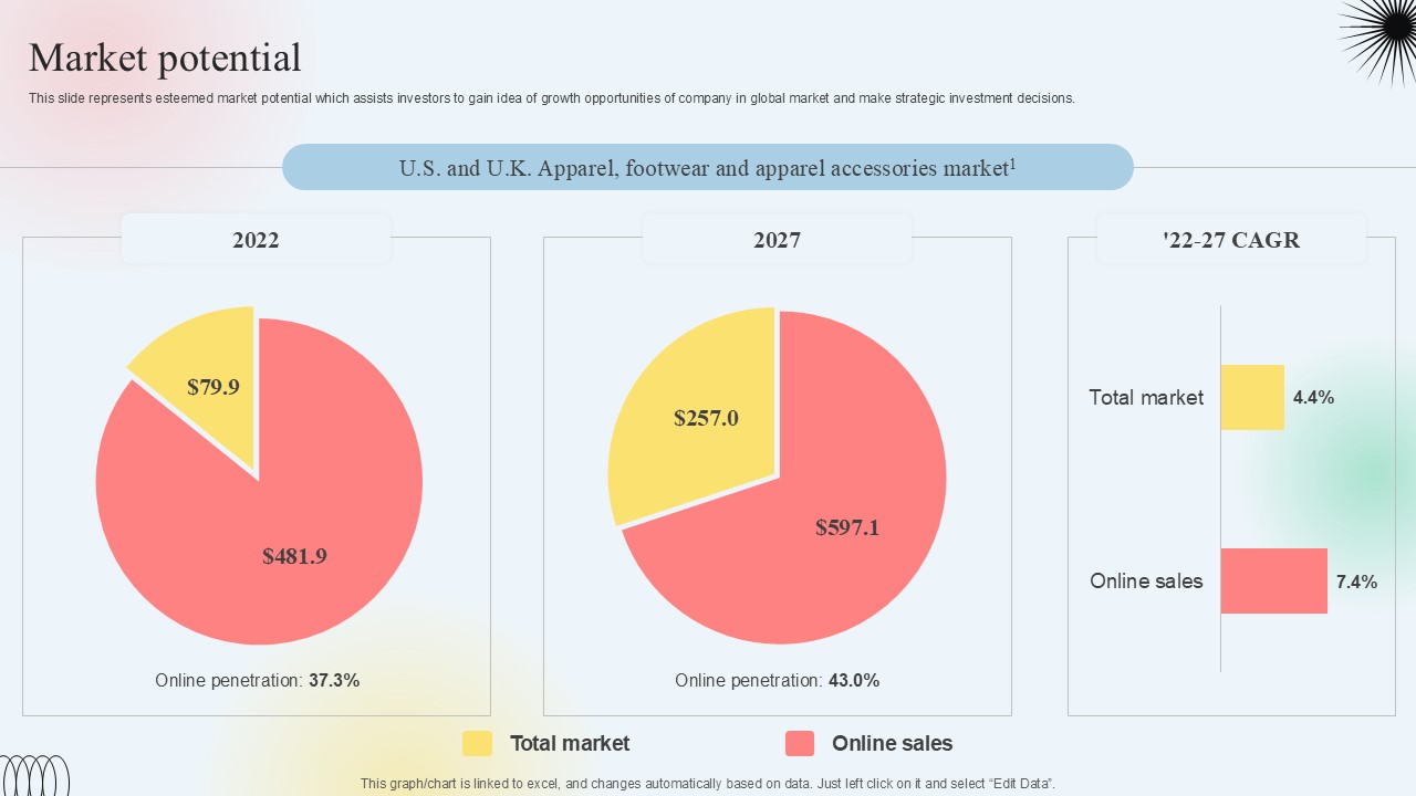 Market Potential Clothing Subscription Platform Investor Funding Elevator Pitch Deck PPT Template