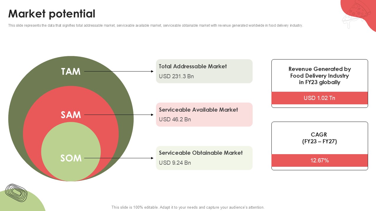 Market Potential Food Delivery Platform Investor Funding Elevator Pitch Deck PPT PowerPoint
