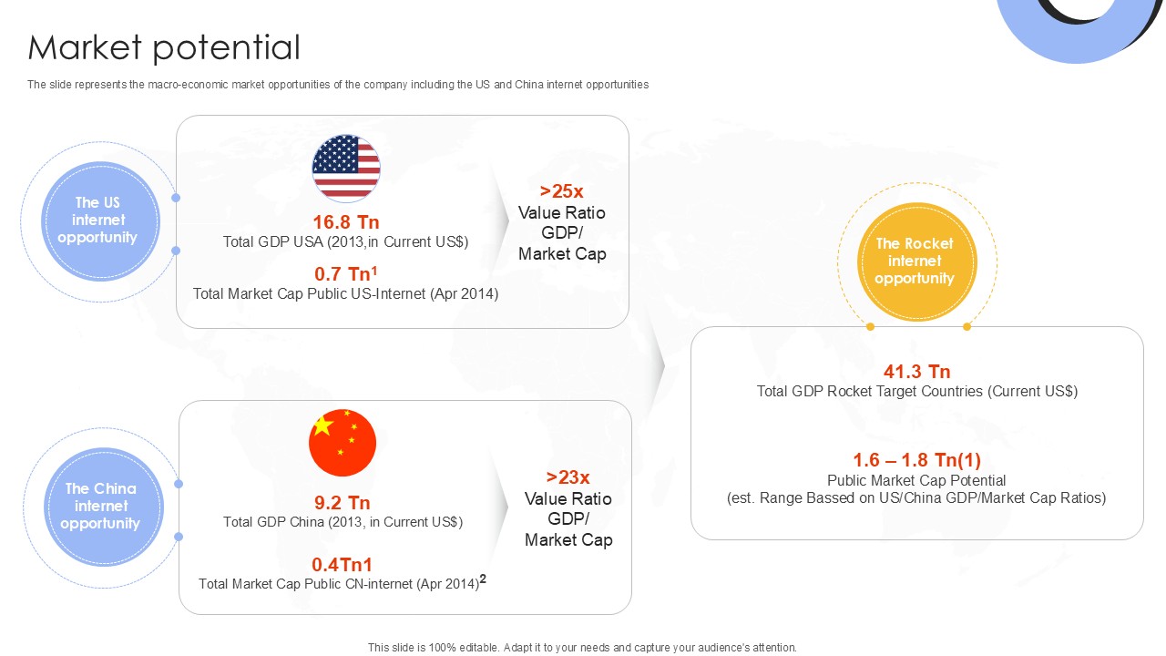 Market Potential Investment Company Investor Funding Elevator Ppt Example