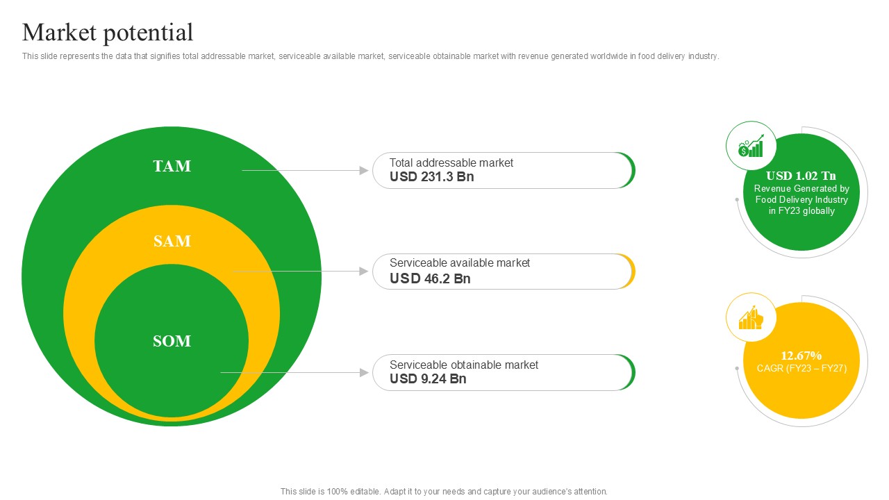 Market Potential Meal Delivery Service Investor Funding Ppt Presentation