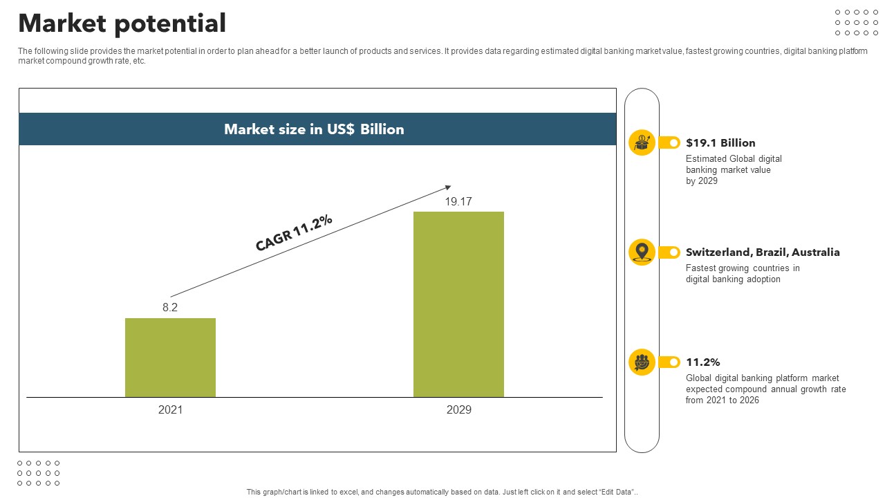Market Potential Mobile Banking App Investor Funding Elevator Pitch Deck