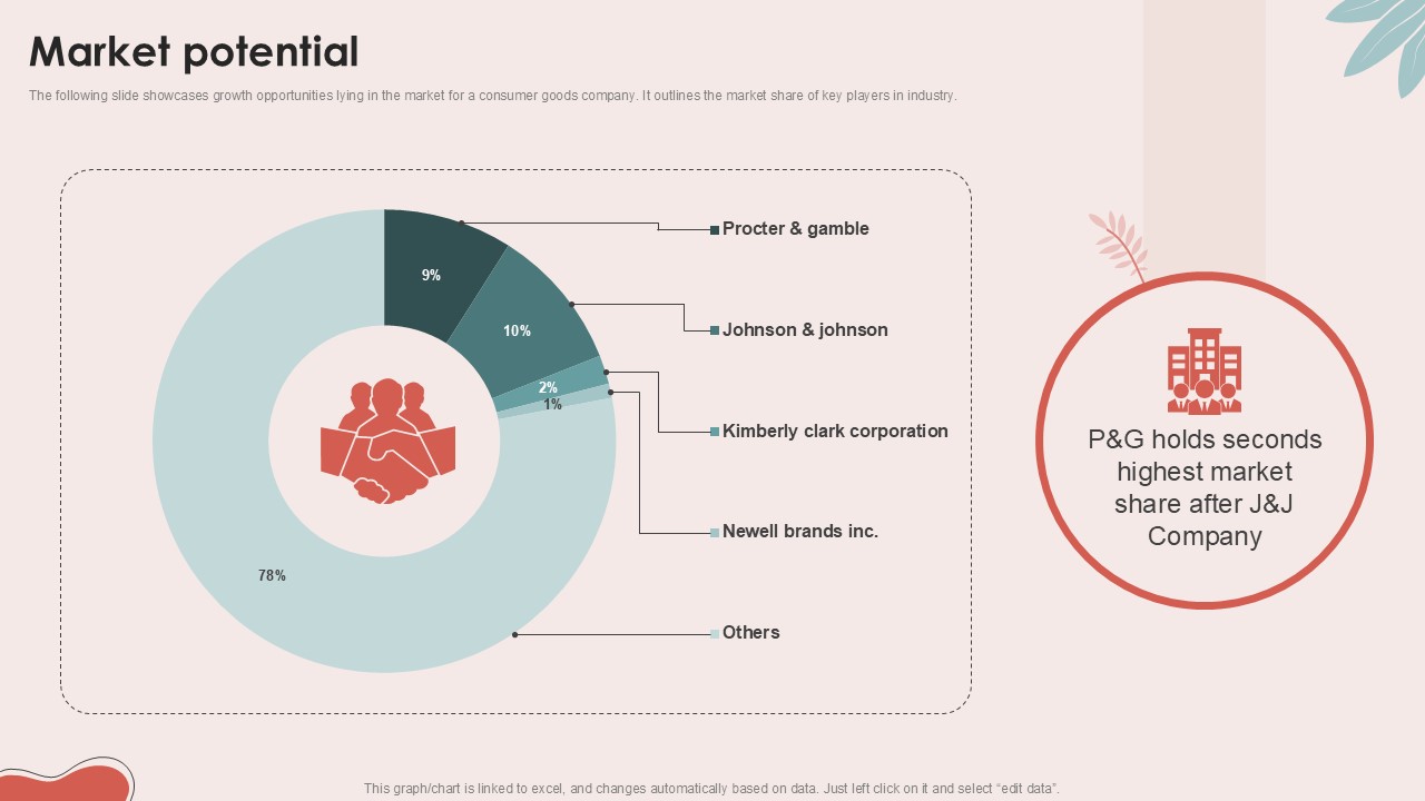 Market Potential Personal Care Company Investor Ppt Slides