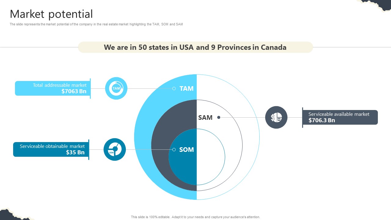 Market Potential Real Estate Platform Investor Funding Elevator Pitch Deck