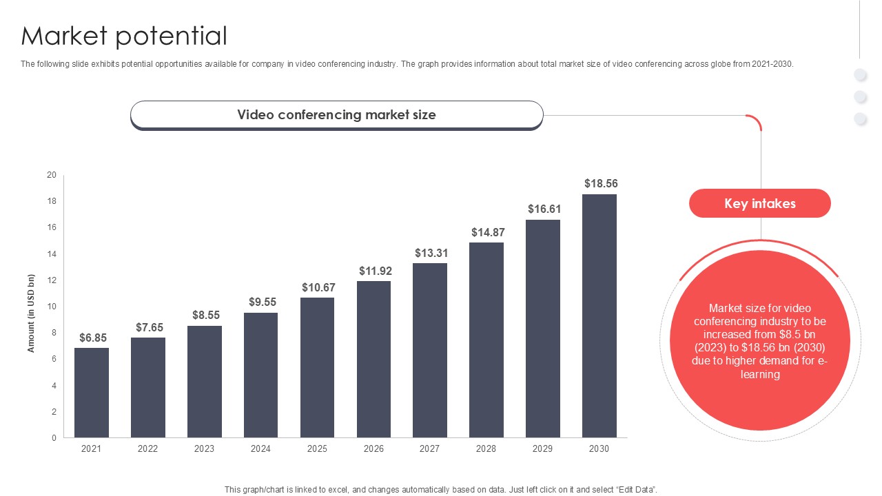 Market Potential Virtual Meeting Investor Funding Elevator Pitch Deck PPT Sample