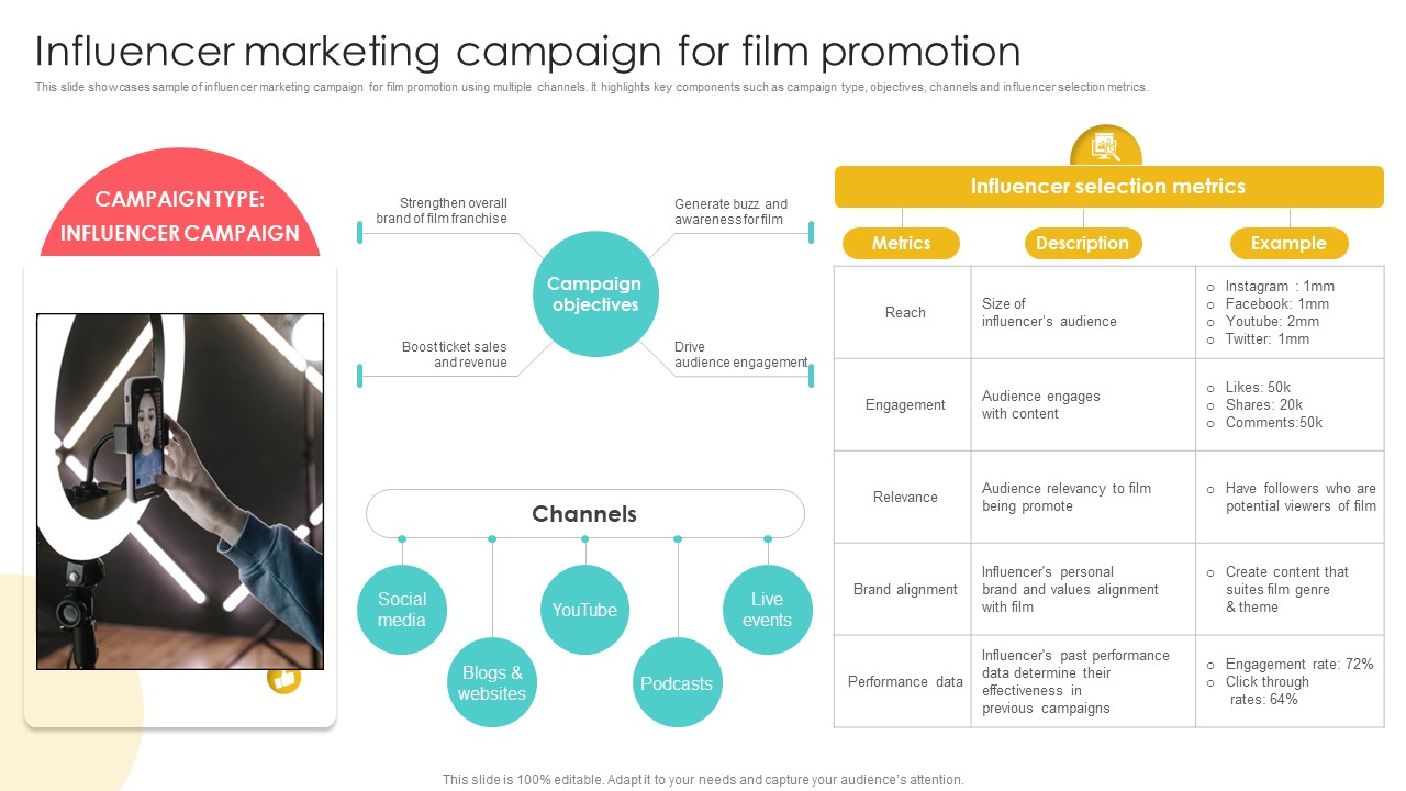 Marketing Channels For Movie Influencer Marketing Campaign For Film Promotion Strategy SS V