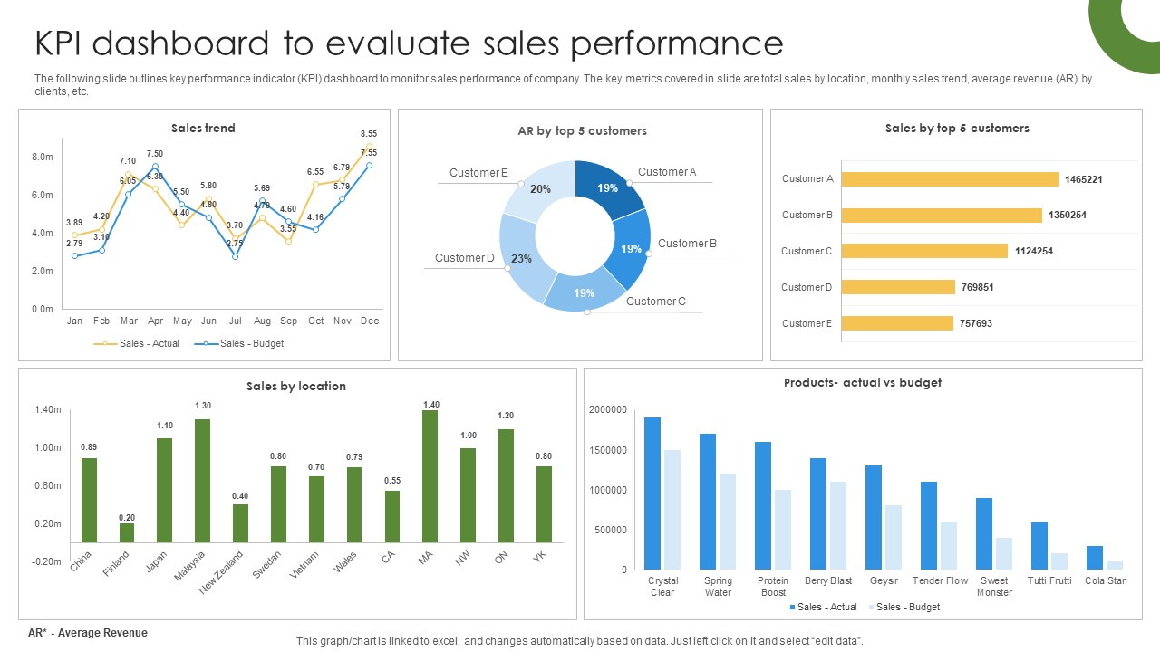 Marketing Growth Strategy KPI Dashboard To Evaluate Sales Performance Strategy SS V