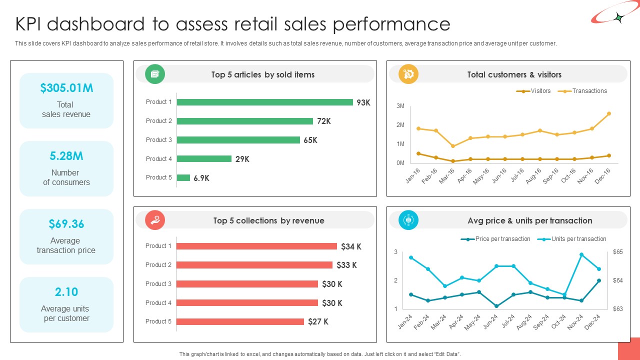 Marketing Strategies For Effective KPI Dashboard To Assess Retail Sales Performance