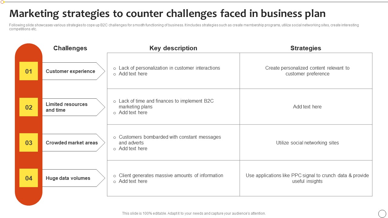 Marketing Strategies To Counter Challenges Faced In Business Plan Ideas Pdf