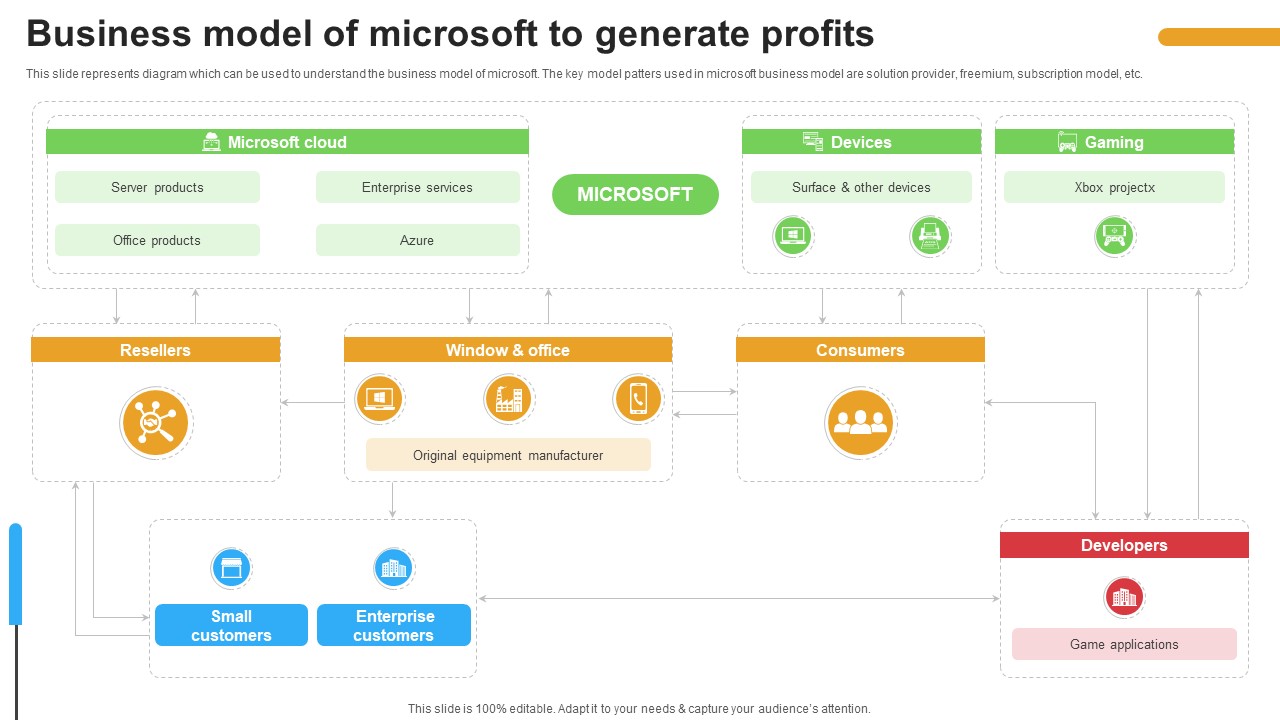 Micosoft Intensive Growth Business Model Of Microsoft To Generate Profits Strategy SS V