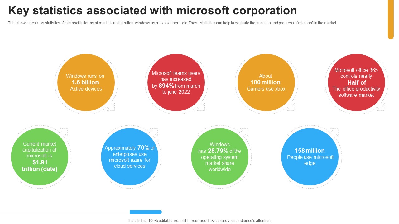 Micosoft Intensive Growth Key Statistics Associated With Microsoft Corporation Strategy SS V
