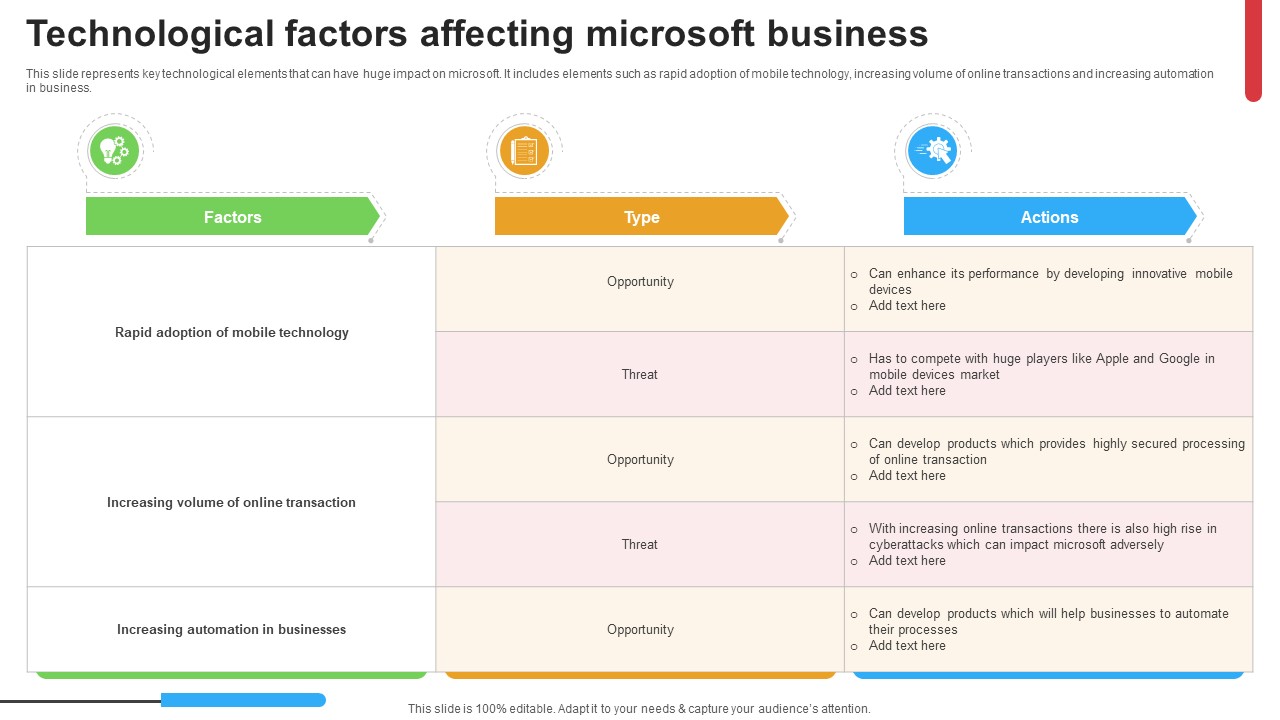 Micosoft Intensive Growth Technological Factors Affecting Microsoft Business Strategy SS V