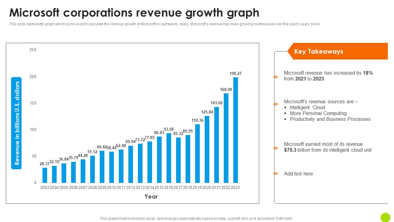 Microsoft Corporations Revenue Growth Graph Microsoft Long Term Business Professional PDF