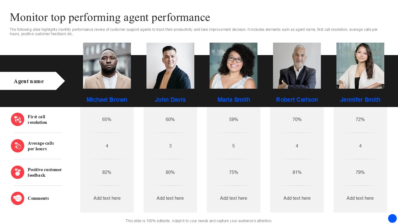 Monitor Top Performing Agent Improving Customer Retention PPT Sample