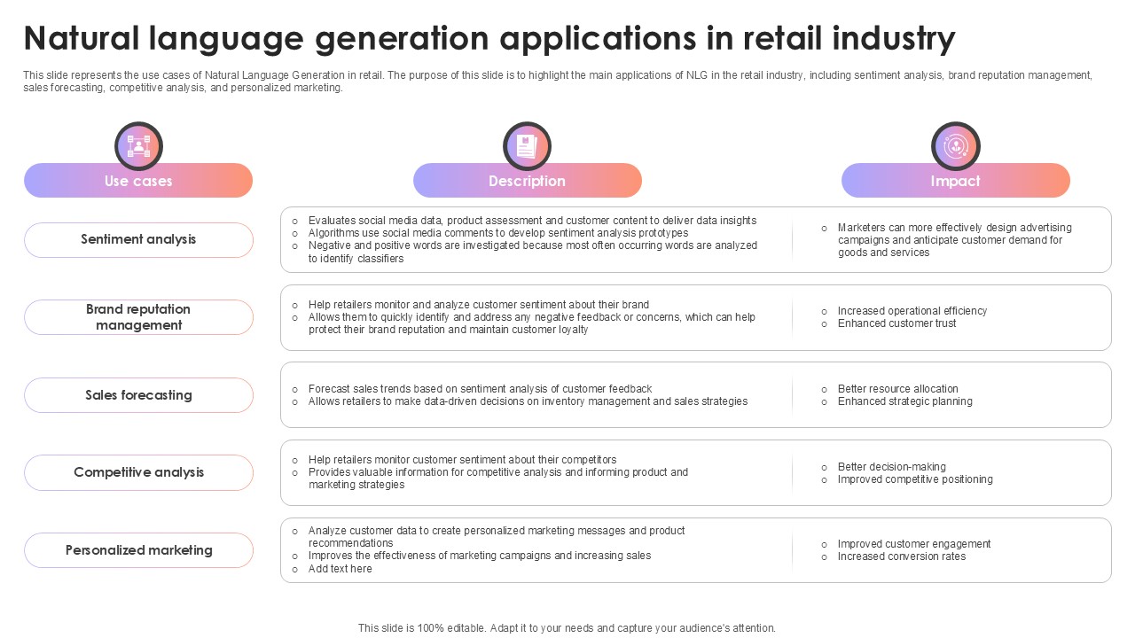 Natural Language Generation Applications In Retail Industry AI Content Creation It Ppt Example