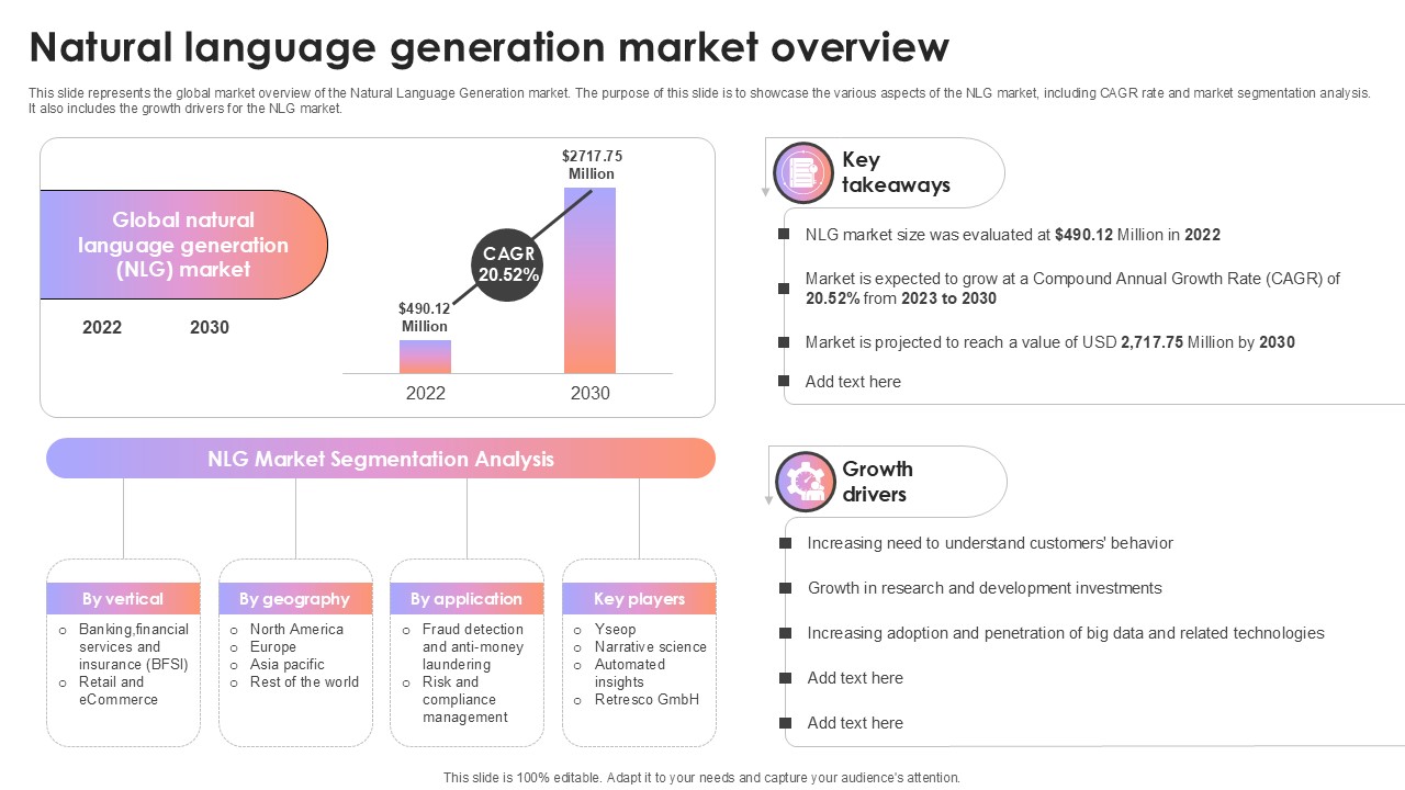 Natural Language Generation Market Overview AI Content Creation It Ppt Sample