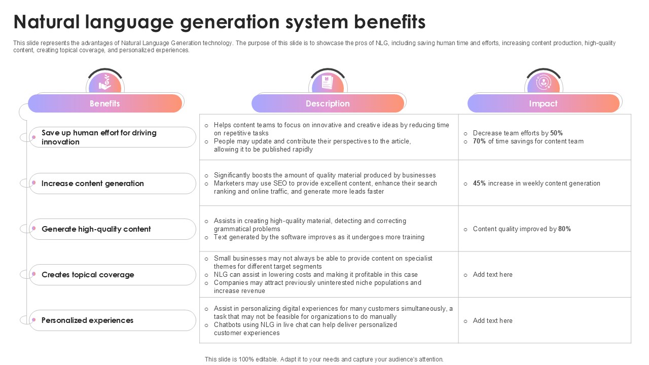 Natural Language Generation System Benefits AI Content Creation It Ppt Presentation