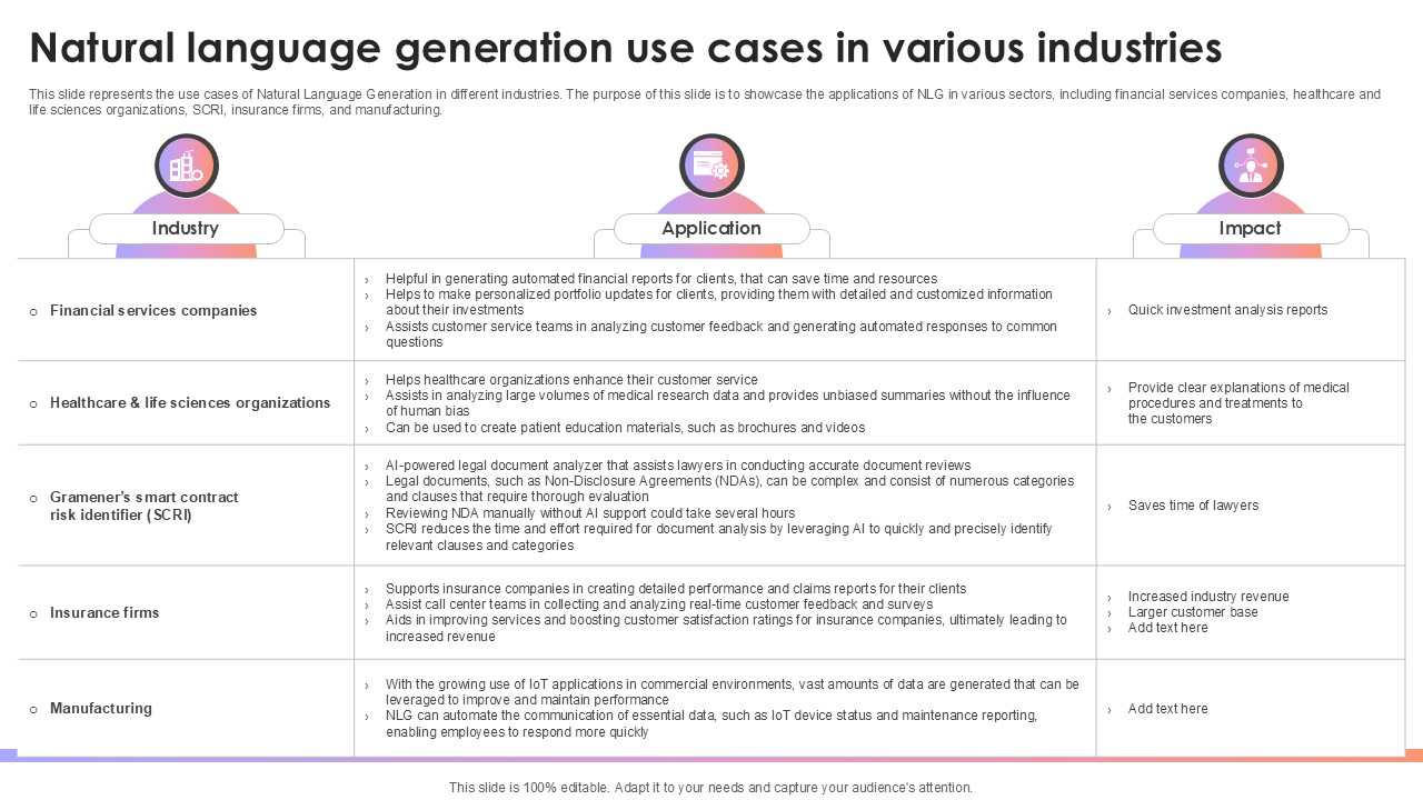 Natural Language Generation Use Cases In Various Industries AI Content Creation It Ppt Template