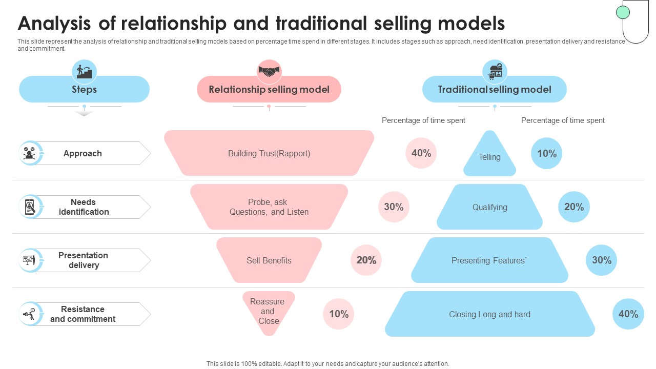 Navigating B2B Sales Analysis Of Relationship And Traditional Selling Models SA SS V