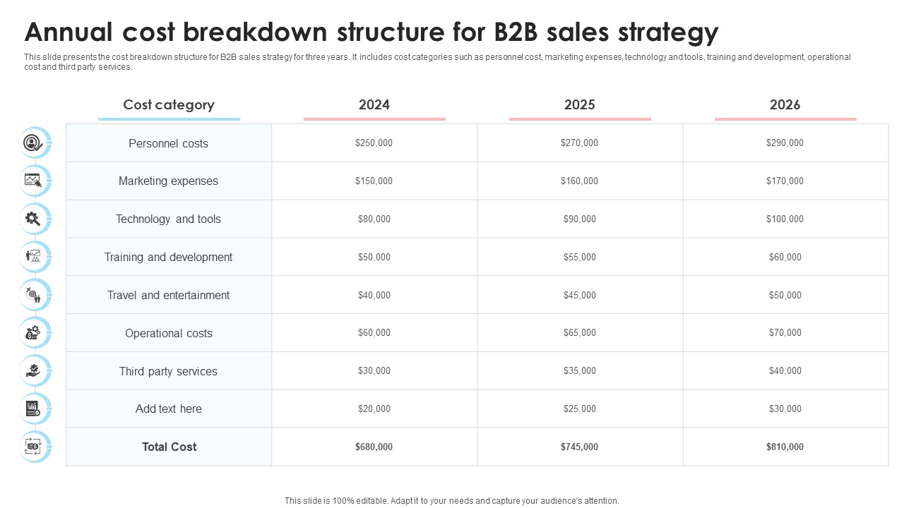 Navigating B2B Sales Annual Cost Breakdown Structure For B2B Sales Strategy SA SS V