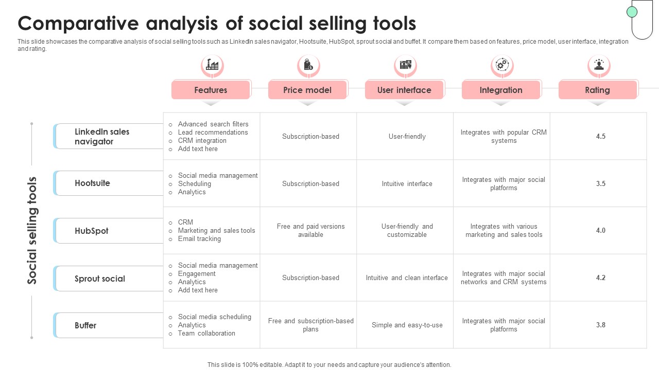 Navigating B2B Sales Comparative Analysis Of Social Selling Tools SA SS V