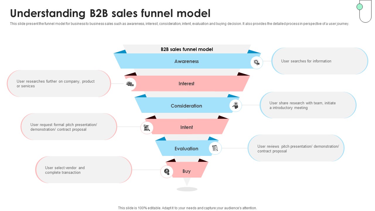 Navigating B2B Sales Understanding B2B Sales Funnel Model SA SS V