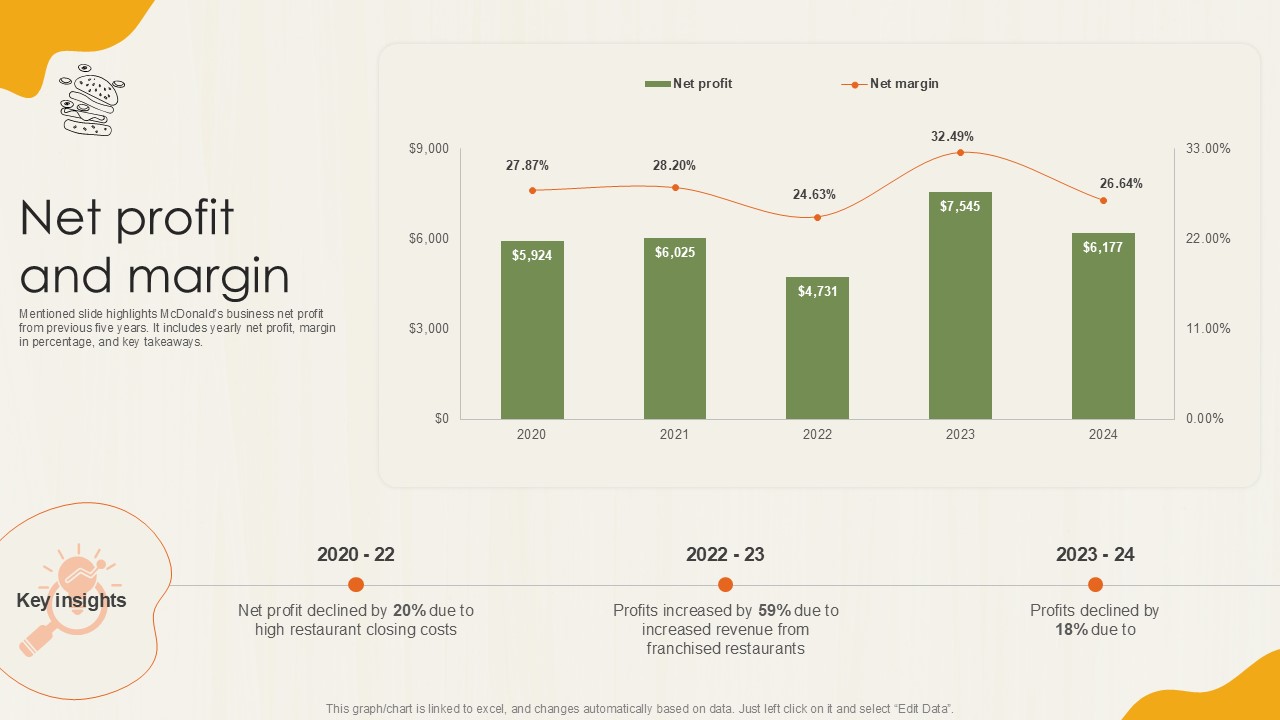 Net Profit And Margin Food Retailer Company Profile Ppt Sample CP SS V