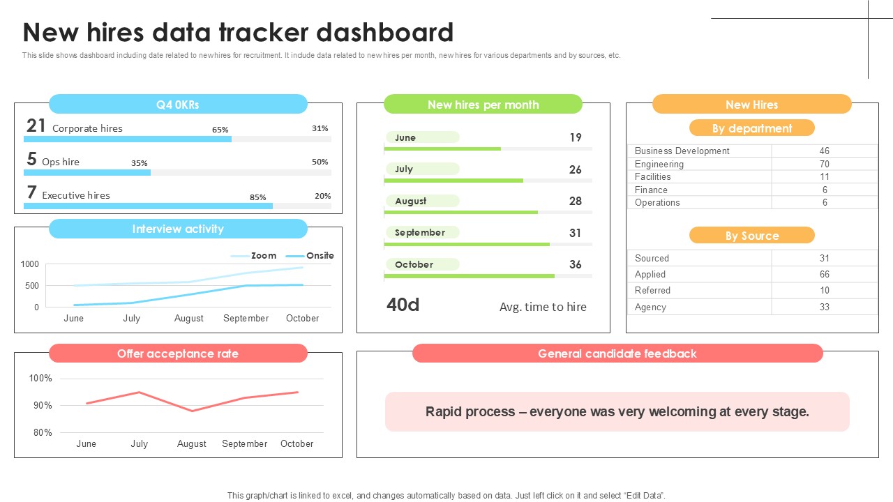 New Hires Data Tracker Dashboard Employee Attraction And Competency Ppt Slide