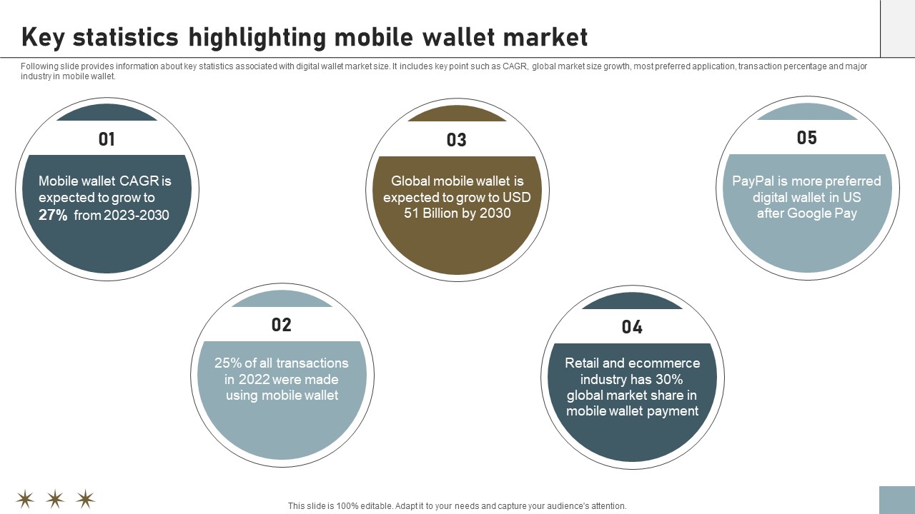 Online Payment Techniques For Key Statistics Highlighting Mobile Wallet Market