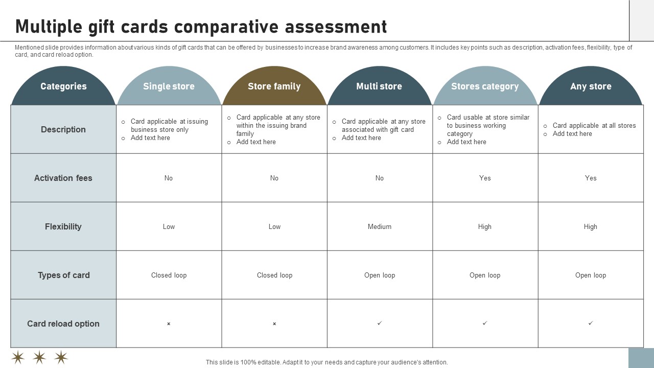 Online Payment Techniques Multiple Gift Cards Comparative Assessment
