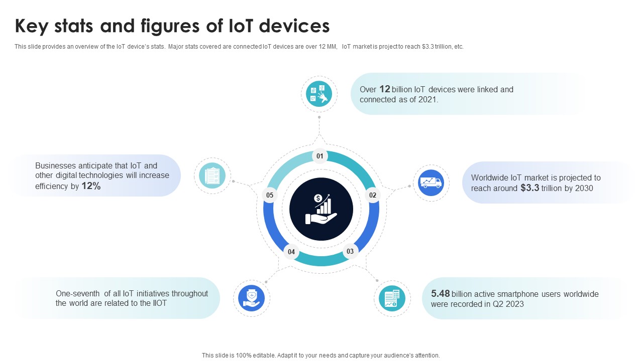 Optimization Of IoT Remote Monitoring Key Stats And Figures Of IoT Devices IoT SS V