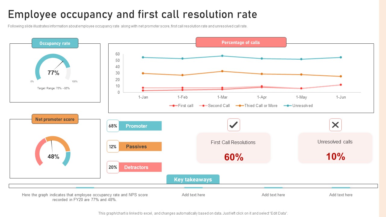 Optimizing Business Integration Employee Occupancy And First Call Demonstration Pdf