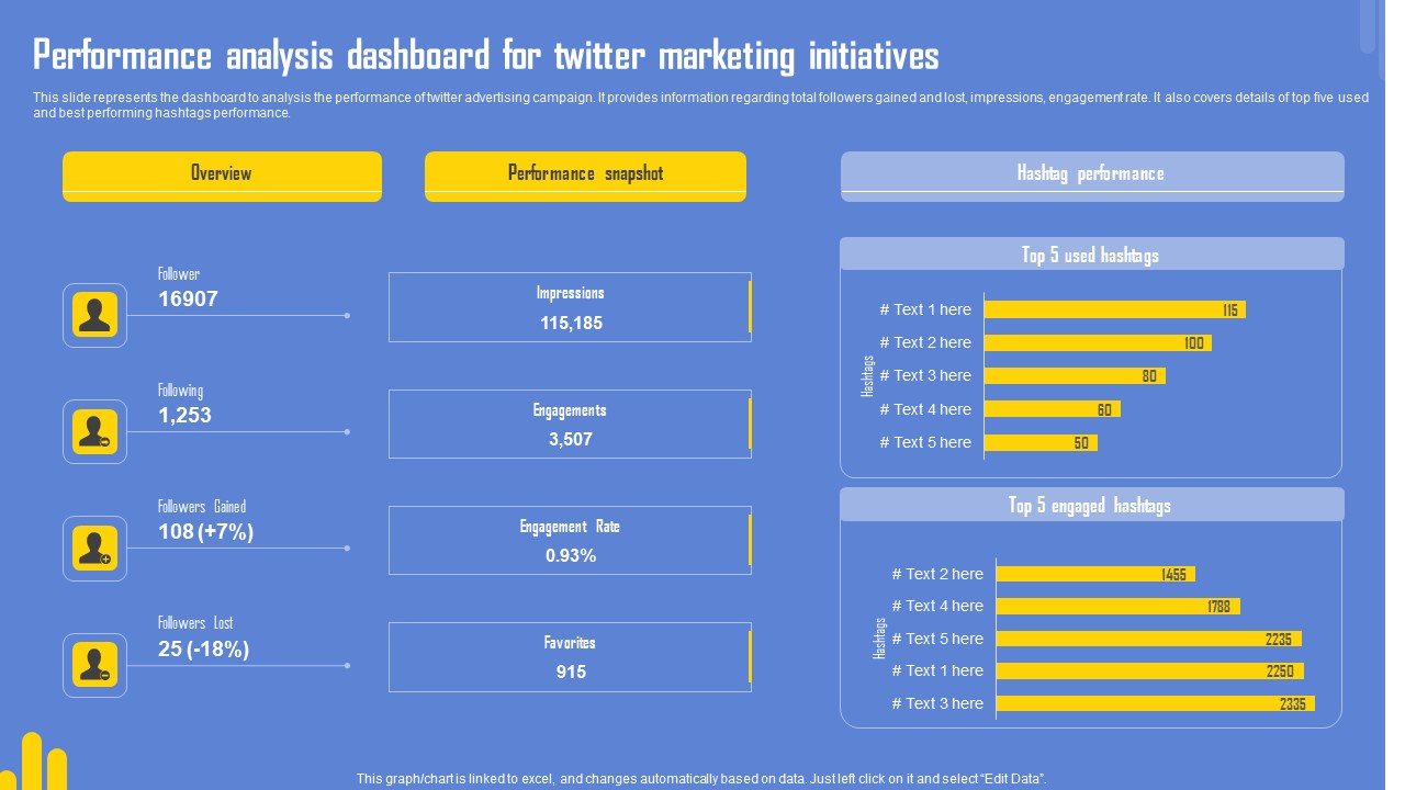 Optimizing Twitter For Online Performance Analysis Dashboard For Twitter Marketing Initiatives Topics Pdf