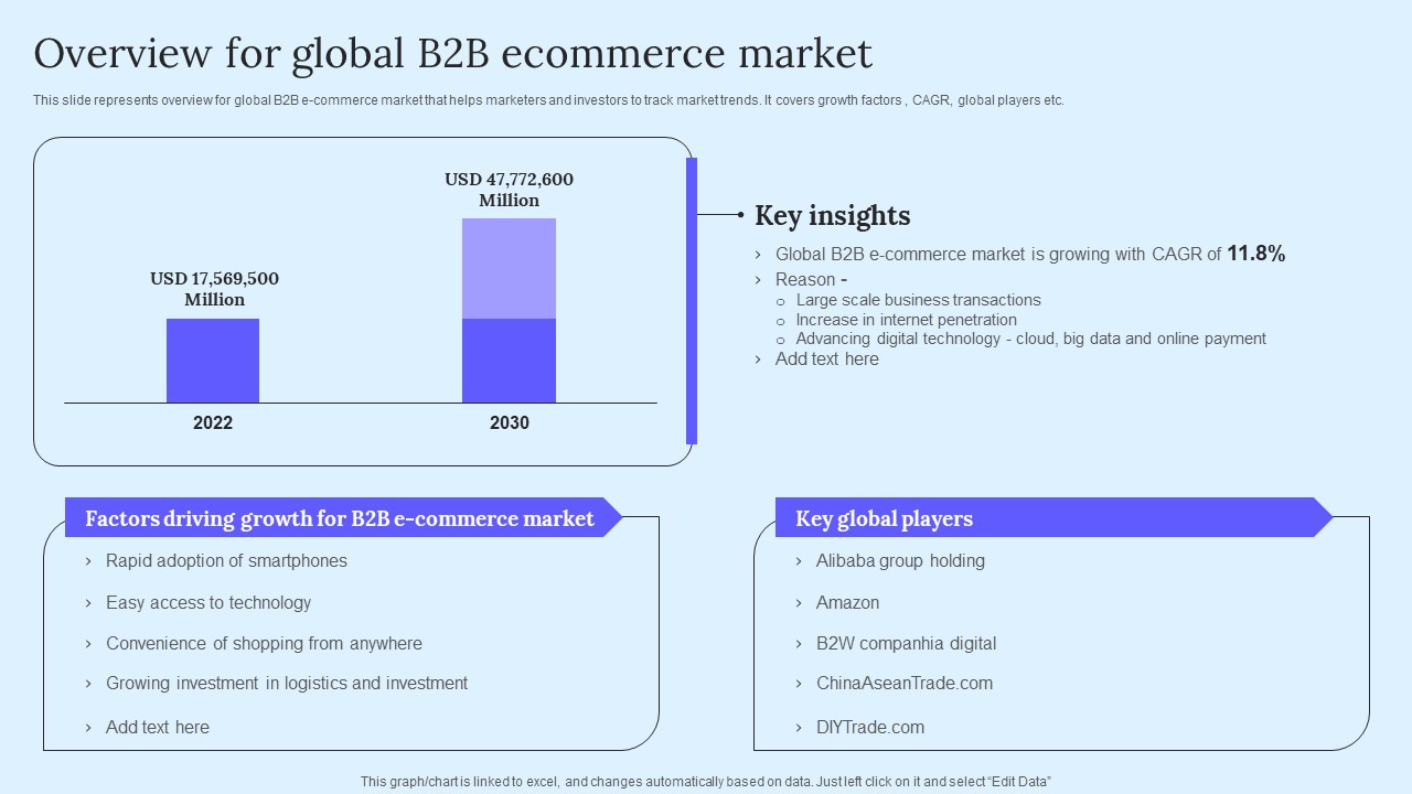 Overview For Global B2B Ecommerce B2B Marketing Techniques To Attract Potential Brochure Pdf
