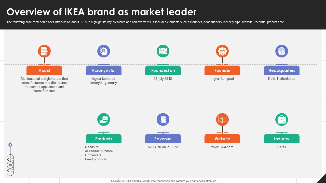 Overview Of IKEA Brand As Market Leader IKEAs Successful Market Expansion PPT Example Strategy SS V