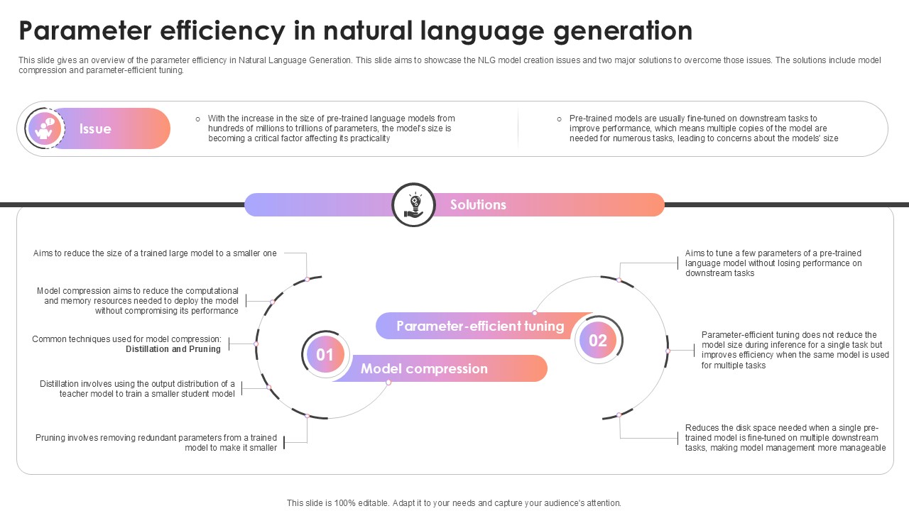 Parameter Efficiency In Natural Language Generation AI Content Creation It Ppt Sample