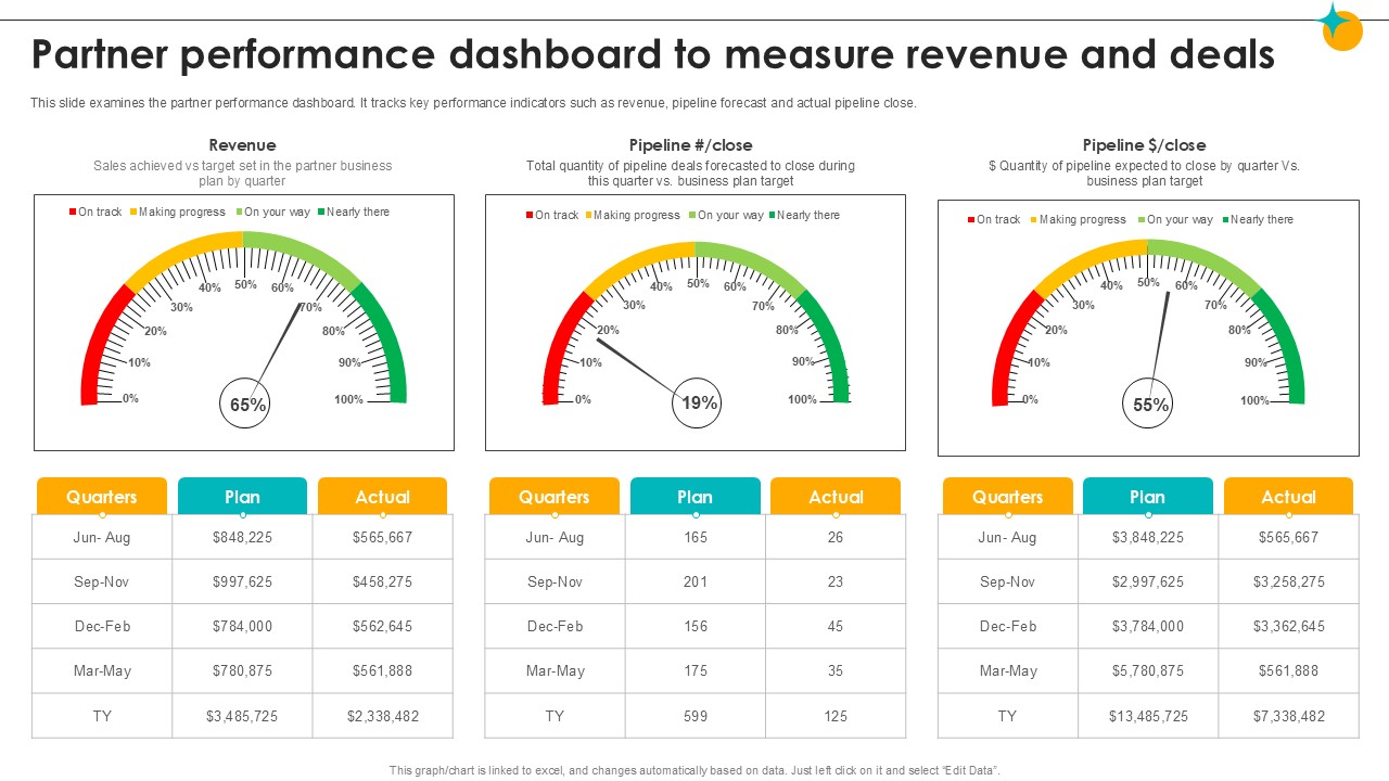 Partner Performance Dashboard To Measure Revenue Partner Relationship Ppt Template