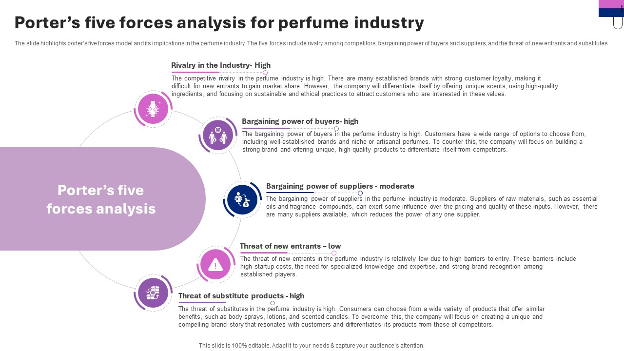 Perfume Manufacturing Business Plan Porters Five Forces Analysis For Perfume Industry BP SS V