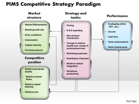 Pims Competitive Strategy Paradigm Business PowerPoint Presentation