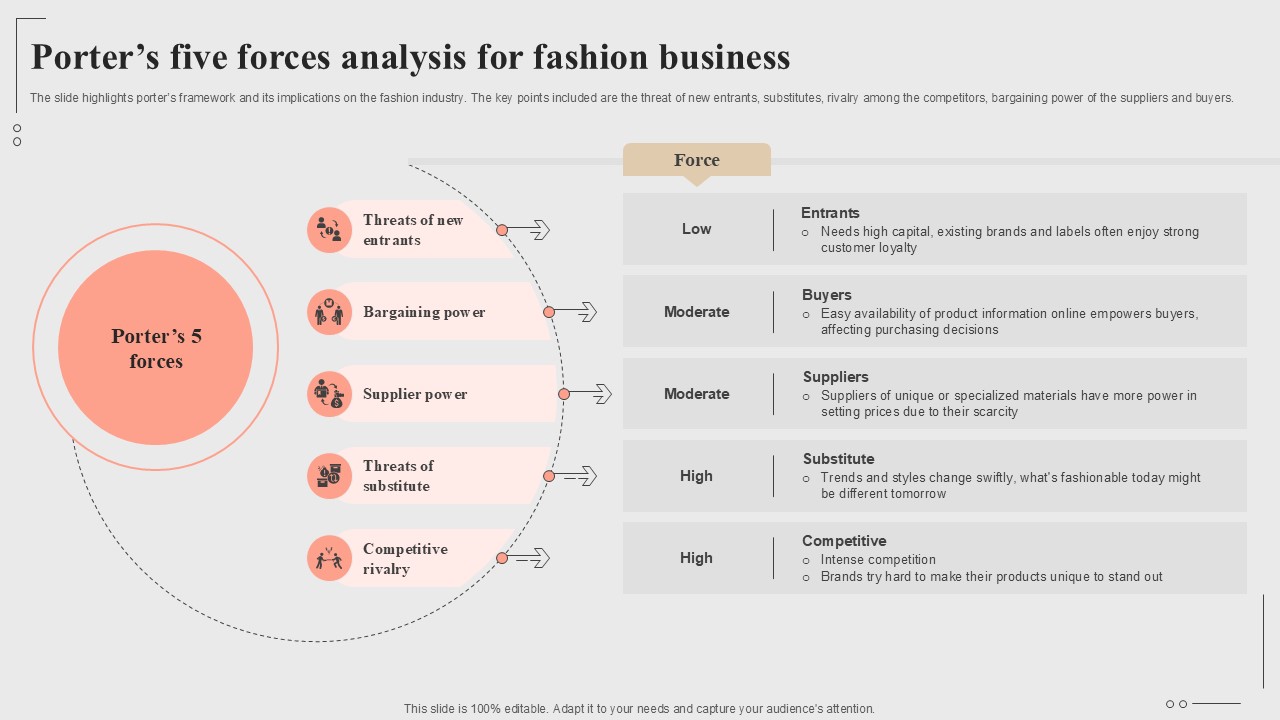 Porters Five Forces Analysis For Fashion Business Fashion Startup Roadmap Plan Ppt Template BP SS V