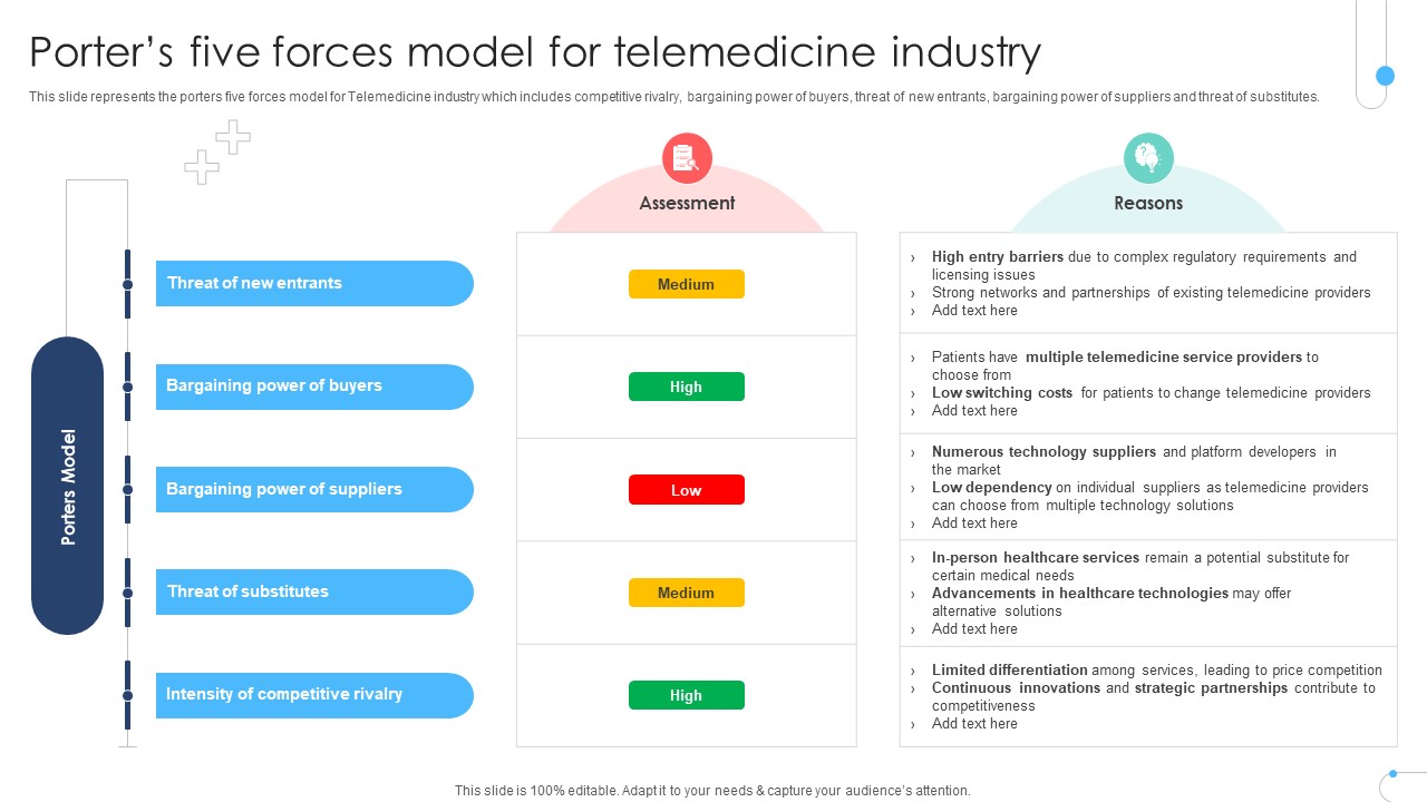 Porters Five Forces Model For Telemedicine Industry Remote Healthcare Services IR SS V