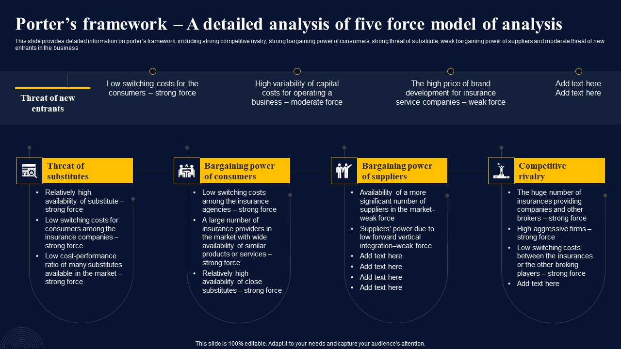 Porters Framework A Detailed Analysis Of Five Force Insurance Broker Business Plan Slides Pdf