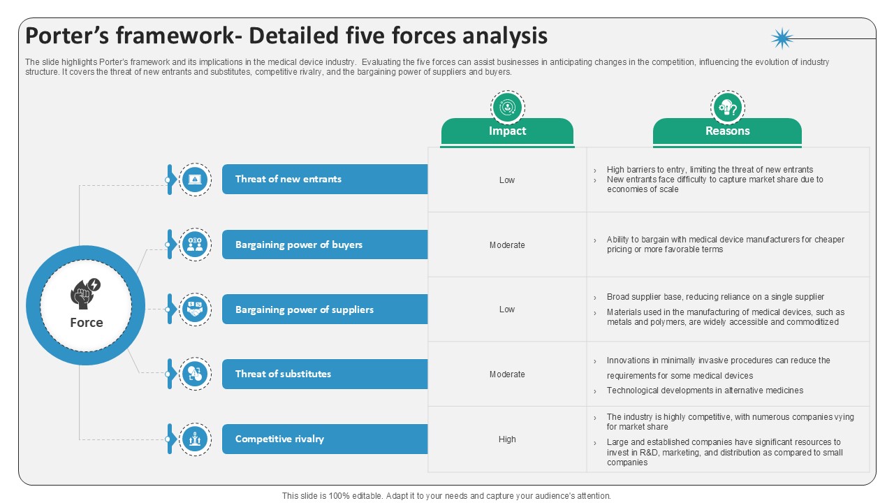 Porters Framework Detailed Five Forces Analysis Surgical Devices Ppt Slides IR SS V