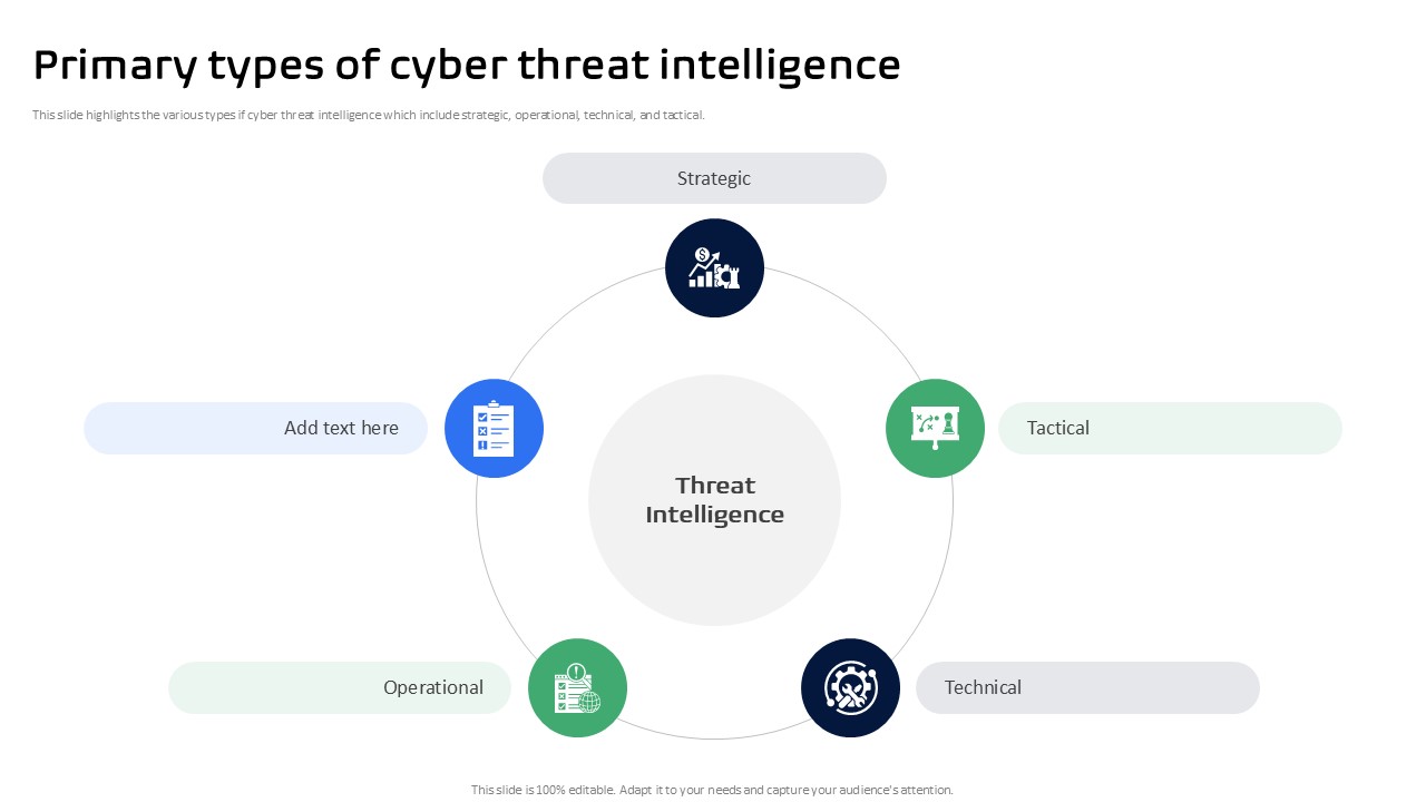 Primary Types Of Cyber Threat Intelligence Ppt Template