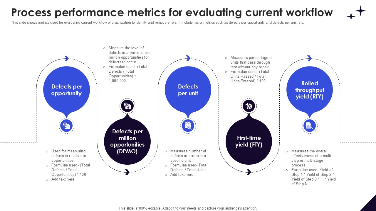 Process Performance Metrics For DMAIC Methodology To Maintain PPT PowerPoint