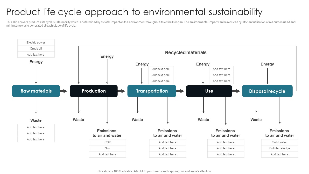 Product Life Cycle Approach To Environmental Customer Centric Advertising Infographics PDF