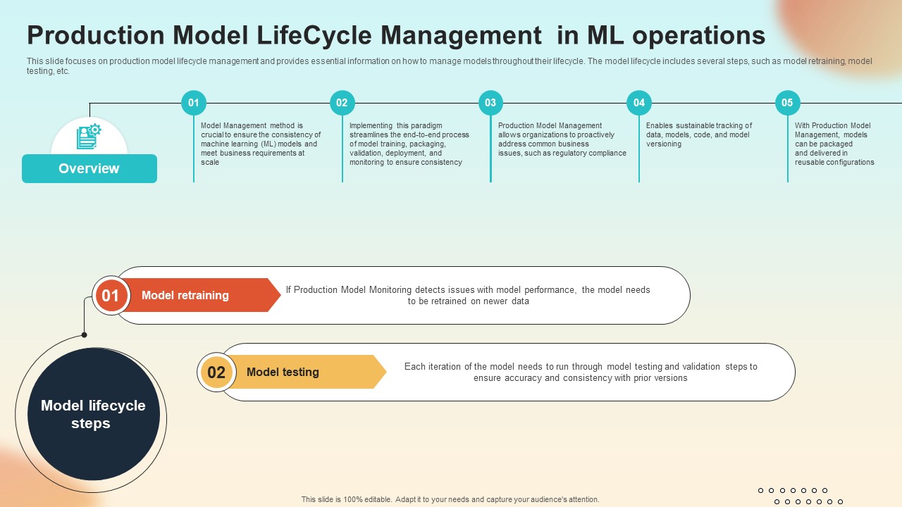 Production Model Lifecycle Management In ML Operations Introduction To MLOPs IT